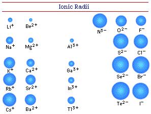 increases size increases Ionic Radii Atomic Radius Variations Think about these the same way as for atoms: electron configurations. Be sure to use correct # of electrons.