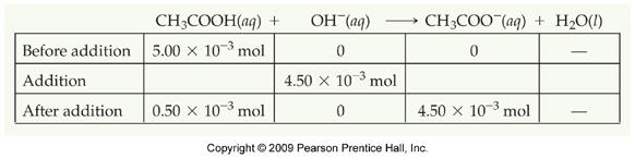 Sample Exercise 17.8 (p. 742) Calculate the ph of the solution formed when 45.0 ml of 0.100 M NaOH solution is added to 50.0 ml of 0.100 M HC 2 H 3 O 2. (K a = 1.8 x 10-5 ) (2.