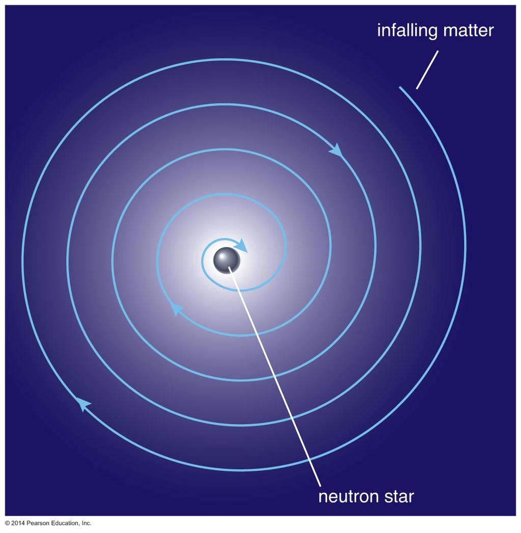 Accreting matter adds angular momentum
