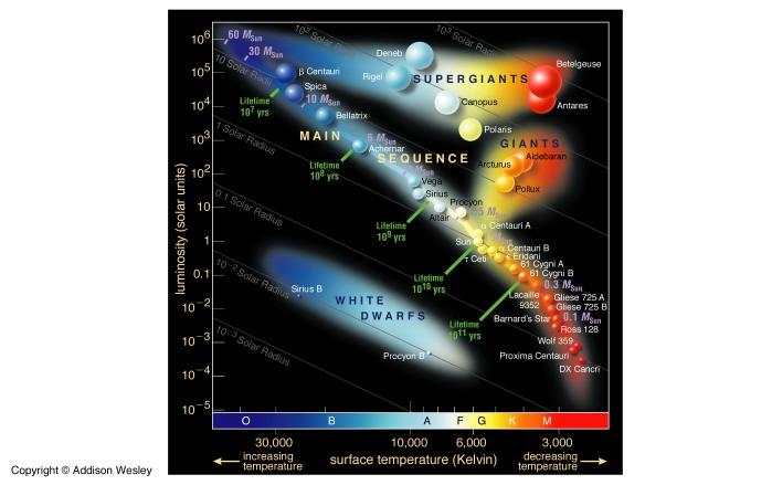 Stars spend most of their life on the main sequence Main sequence defined as when a star is