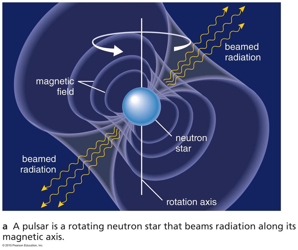 Pulsars A pulsar is a neutron star that beams radiation