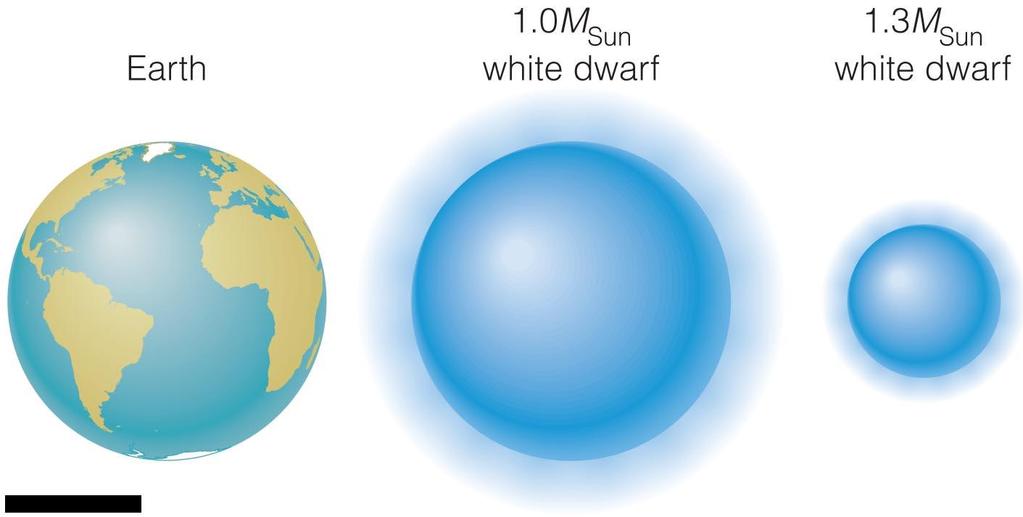 Size of a White Dwarf White dwarfs with same mass as Sun are
