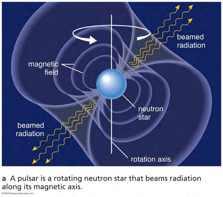 Pulsars A pulsar is a neutron star that beams radiation along a magnetic