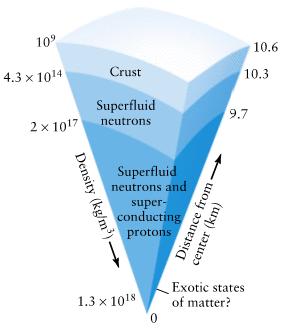Interior of Neutron Star Models of the internal structure of a neutron star strongly suggest that the protons in the core experience no electrical resistance moving around.