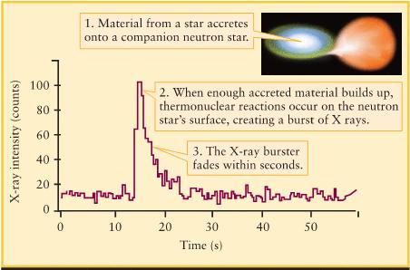 X-Ray Bursts Whereas explosive hydrogen fusion on a white dwarf produces a nova,