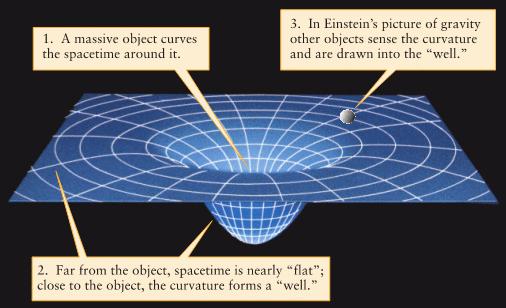 General Theory of Relativity Einstein envisioned gravity as being caused by curvature of space.