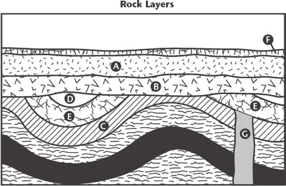 Directions: Use the diagram below to answer question 22. 22. Fossils have been found in layers A, B, and C. What is the relative age of the fossil in layer B?