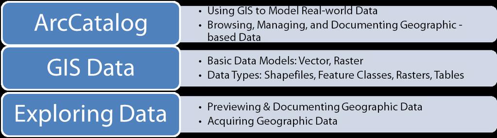 Learning ArcGIS: Introduction to ArcCatalog 10.