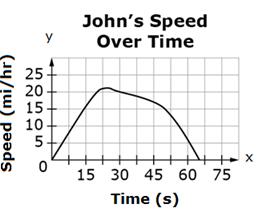 Example Stem: John is riding his bike. He increases his speed for 30 seconds.