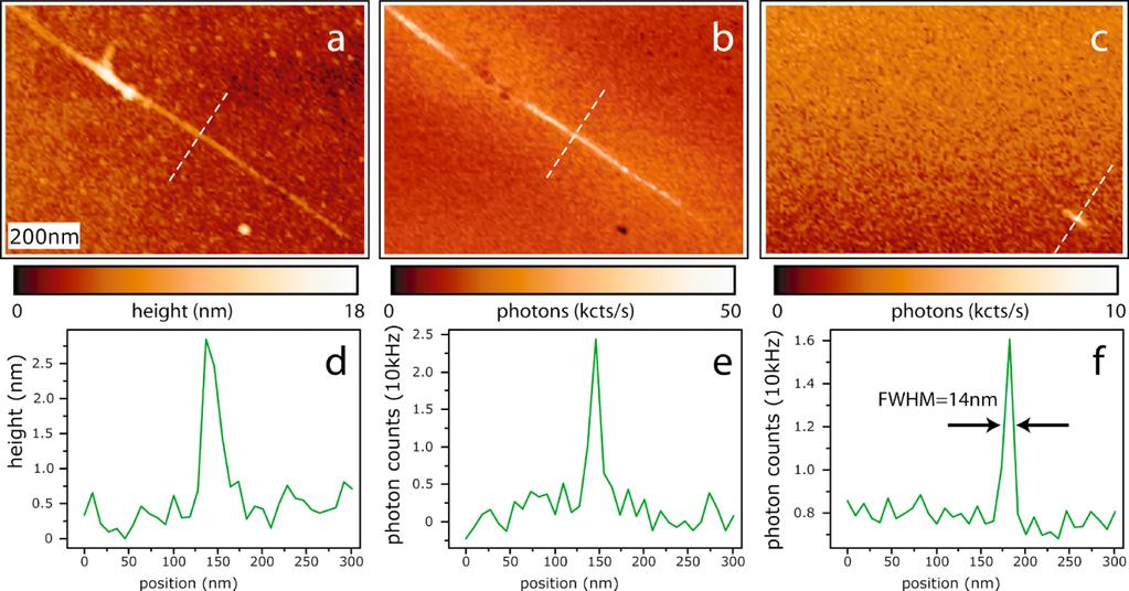 3 High resolution imaging of SWNT: Localization of photoluminescence Figure 2 shows simultaneously acquired near-field Raman (b) and photoluminescence (c) images of DNA-wrapped nanotubes on glass.