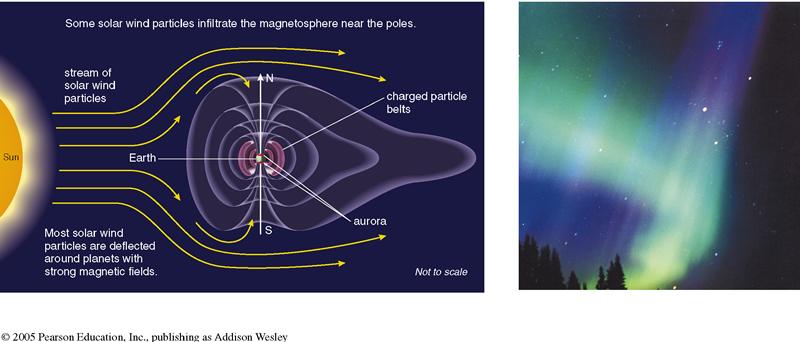 12 Earth s Magnetosphere Earth s magnetic fields protect us from solar wind (stream of