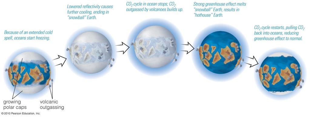 31 Long-Term Climate Change Changes in Earth s axis tilt might lead to ice ages.