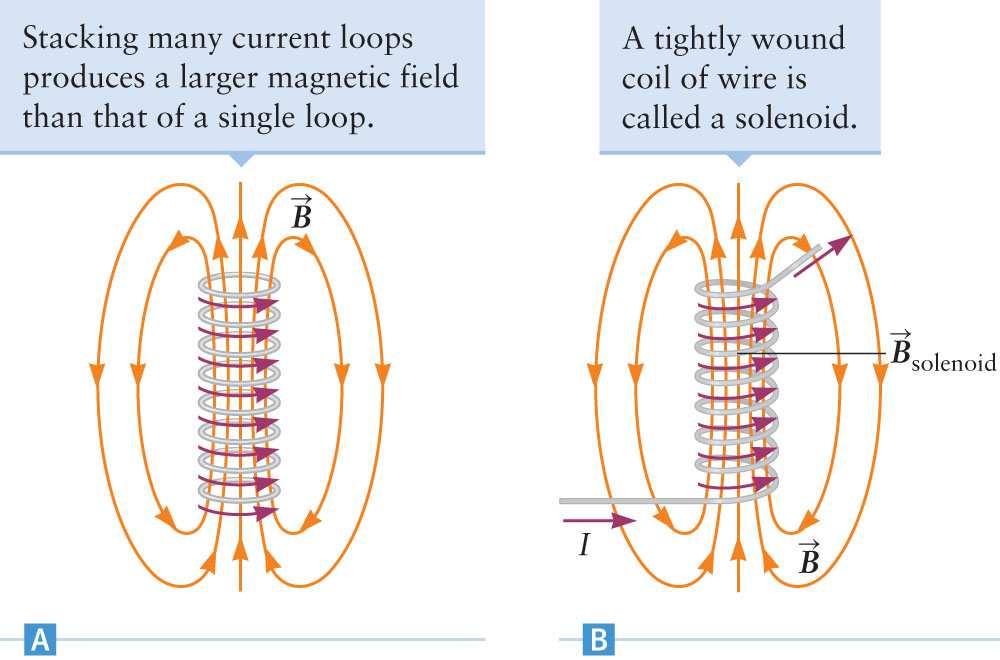 Motion of a d Solenoids By stacking many loops close together, the field along the axis is much larger than