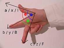 Motion of a d Right-Hand Rule II Direction of the Force Version 1: Point the fingers of your right hand in the direction of the velocity and curl them in the direction of the magnetic field.
