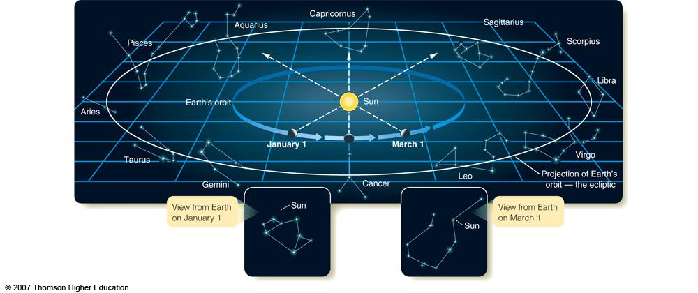 The Sun is in the direction of the constellation Virgo in September, as viewed from the Earth.