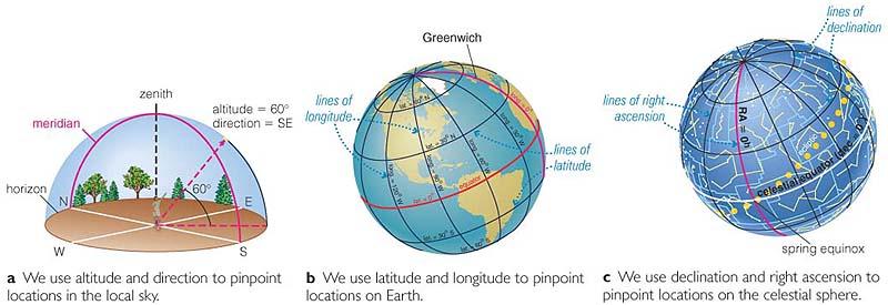 Just as we describe the location of a place on Earth by its latitude and longitude, we can