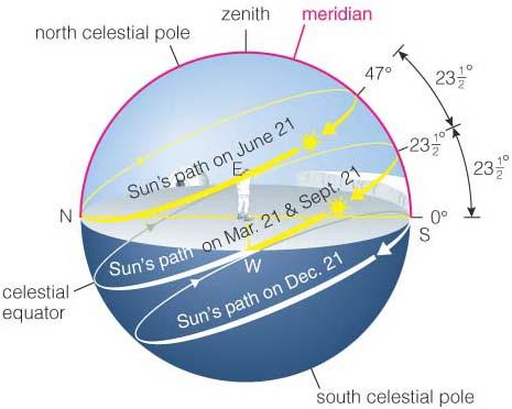 Daily path of the Sun in the sky at latitude 66.5 deg N. On June 21 st the Sun is 47 degrees higher in the sky at noontime than on December 21st.