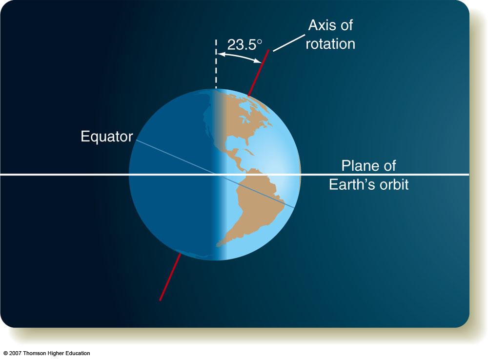 The Earth's axis of rotation is tilted 23.