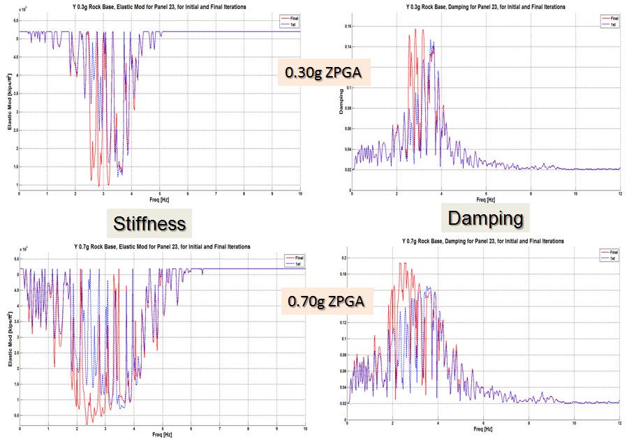 D.M.Ghiocel 9 The largest stiffness degradation corresponds to reductions of about 5 times at 3.0 Hz for 0.30g input and about 20 times at 2.3 Hz for 0.70g input, respectively.