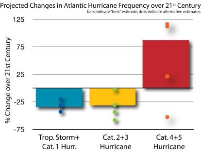 Trends Future Climate Extremes Number of simulated storms remains the same but more