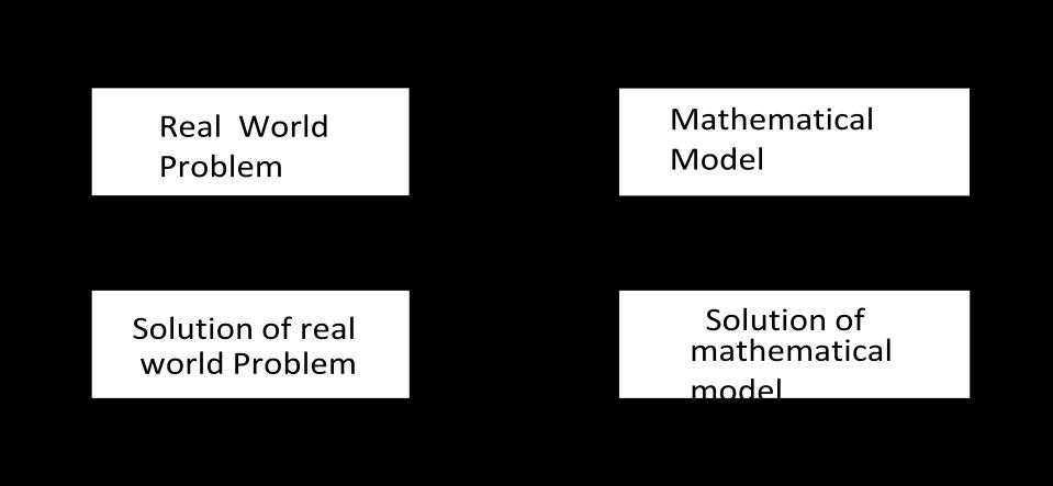 Section 1.3 - Linear Functions and Mathematical Models Mathematical Modeling Mathematics can be used to solve real-world problems.