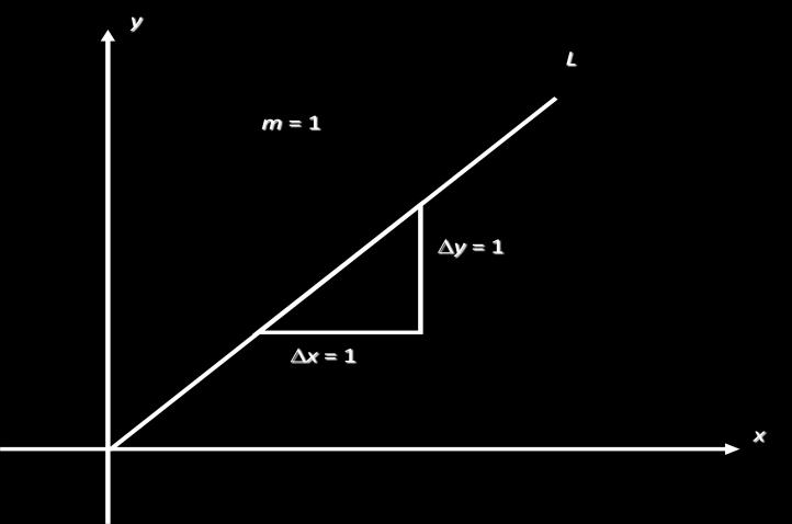 If the graph of a function rises from left to right, it is said to be increasing.