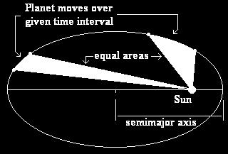 Kepler's Laws 1. Planetary orbits are ellipses with Sun at one focus ellipticity is described by eccentricity e (0--1) 2. Equal areas swept out in equal times: i.e., planets move fastest near periapse and slowest near apoapse 3.