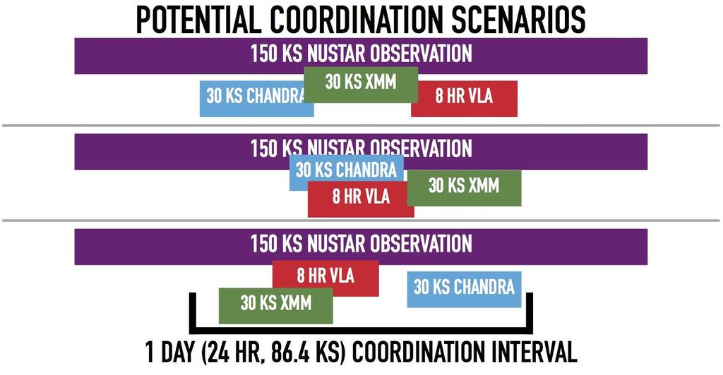 Coordinated Time The coordination interval specifies the maximum duration