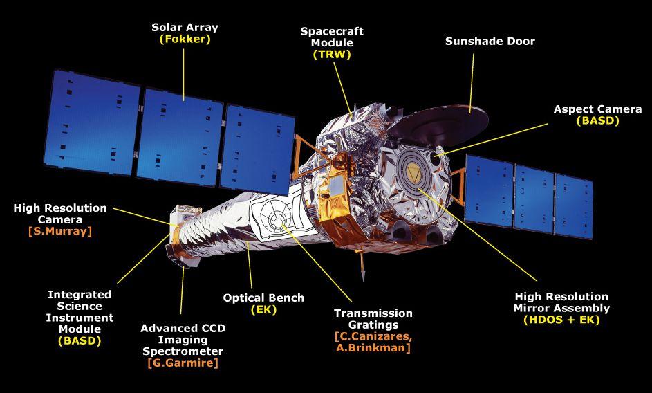 Chandra Spacecraft Highest X-ray spatial resolution ever Broad energy range from 0.