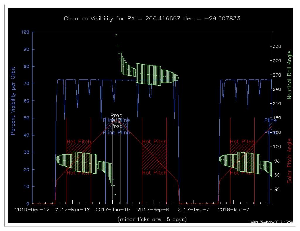 Visibility and Thermal Constraints Chandra PRoVis tool - calculate a target s Pitch, Roll, and Visibility http://cxc.cfa.harvard.edu/cgi-bin/provis/provis_load.