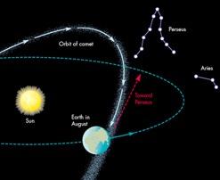 dust orbits cross Earth s obit Comet bits rain