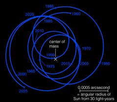 Kepler Orbits Sun moves due to planet s gravity Observe long and accurately enough: Infer masses and periods of planets