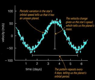 Radial Velocity Example: 51 Pegasi 51 Pegasi P = 4 days, v rad =57ms 1 M star =2.
