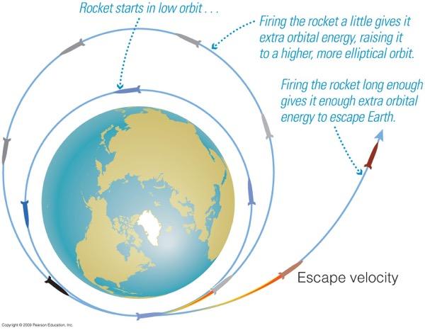 Escape Velocity Satellites with more orbital energy are on average farther