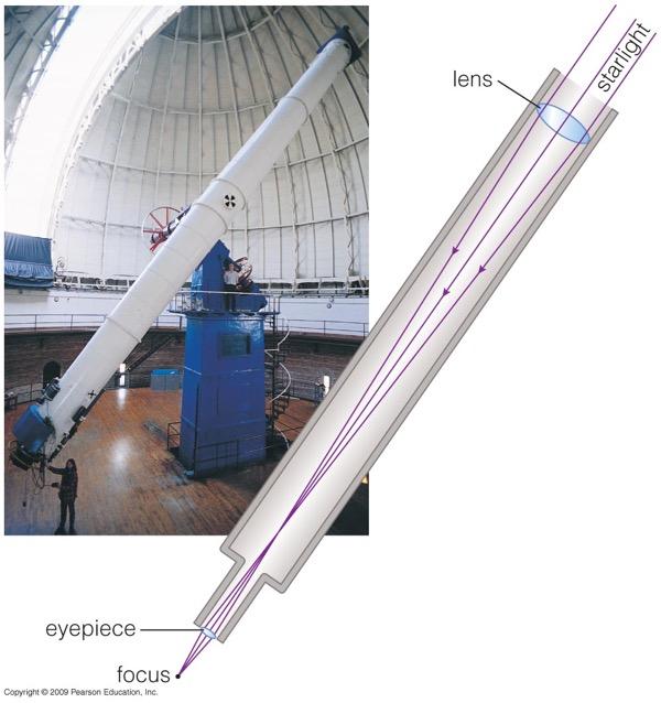 Refracting Telescope Uses lenses to