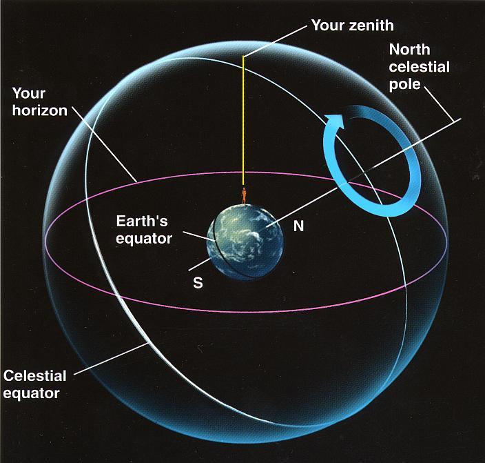 Orientation Celestial Poles = extension of Earth s axis onto the sky Zenith = point directly above