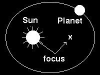 First Law The orbits of celestial objects (planets) are ellipses. The Sun is not in the center, but at one of the two foci of the ellipse.