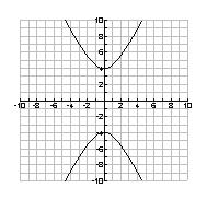 ALGEBRA B. Sketch the graph of each equation. Semester Eam Review 6 0. Write the equation of a circle that passes through the point, the origin. and whose center is.