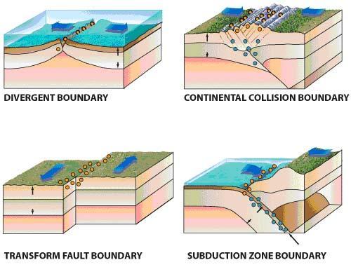 Four different plate boundaries and what happens at these boundaries Constructive, Destructive, Conservative and Collision Boundaries.