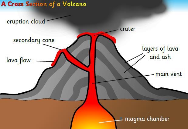 Volcanoes This is usually a mountain where molten rock and gas erupts through a gap in the Earth s crust. Magma = Liquid rock INSIDE a volcano. Lava = Liquid rock flowing OUTSIDE a volcano.