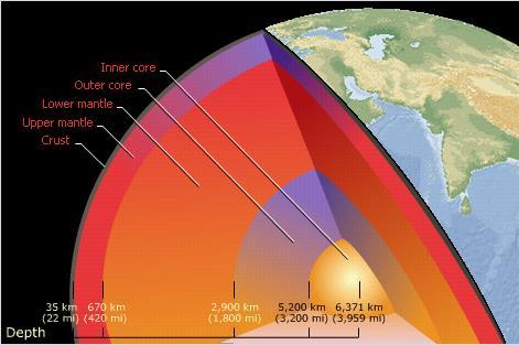 Differentiation Gave the Earth the Structure It Still Has Today 1) Metallic Core 3) Rocky Crust 2) Mantle: hot, soft interior 4) Atmosphere The