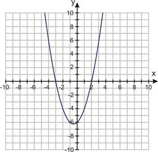 www.ck12.org Chapter 3. Quadratic Equations and Quadratic Functions 3.2 Quadratic Equations by Graphing Learning Objectives Identify the number of solutions of quadratic equations.
