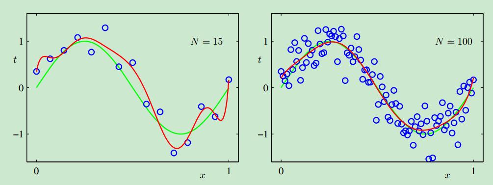 Curve Fitting Overfitting How to avoid/control over-fitting?