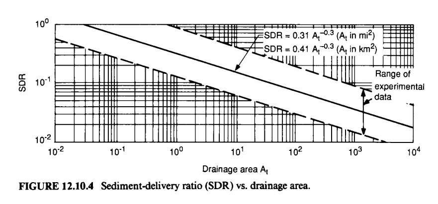 SDR is scale-dependent: The larger the watershed, the smaller the SDR. Maidment, D.R., ed. 1993. Handbook of Hydrology, McGraw Hill, p. 12.