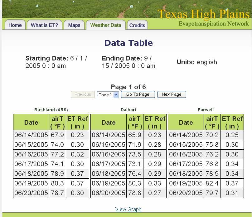 Output Format Examples: Data Table When the Data Table format is selected, data are presented in a spreadsheet format.
