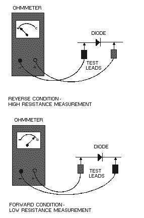 Figure 1-28. Checking a diode with an ohmmeter. One thing you should keep in mind about the ohmmeter check-it is not conclusive.