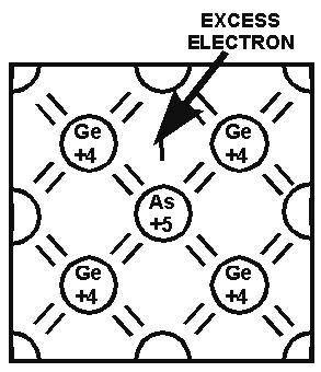 free electrons). Since this type of semiconductor has a surplus of electrons, the electrons are considered the majority current carriers, while the holes are the minority current carriers.
