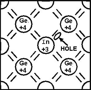 The holes in this type semiconductor are the majority current carriers since they are present in the greatest quantity while the electrons are the minority current carriers.