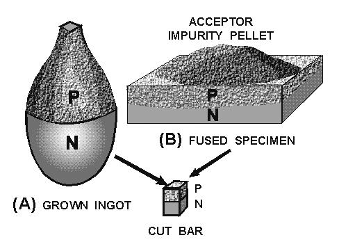 A PN JUNCTION CONSTRUCTION varies from one manufacturer to the next. Some of the more commonly used manufacturing techniques are: GROWN, ALLOY or FUSED-ALLOY, DIFFUSED, and POINT-CONTACT.