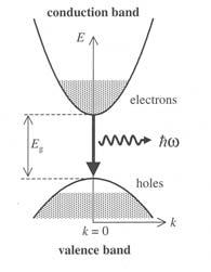 s of Si E versus k diagram of Si. The maximum in the valence band energy occurs at k=0. Direct and indirect band gap Light Emission in Direct vs.